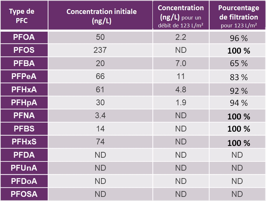 Filtration des PFAS